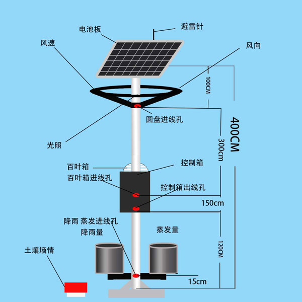 葉面積指數自動監測儀