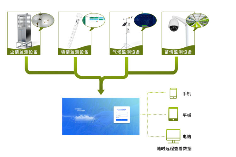 智能農業四情監測系統