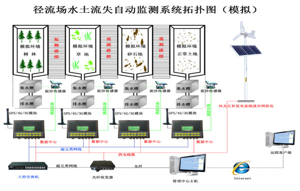 水土流失監測設備